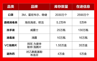 京东捐赠100万只口罩 医用物资零售体系如何支撑抗疫供应链？
